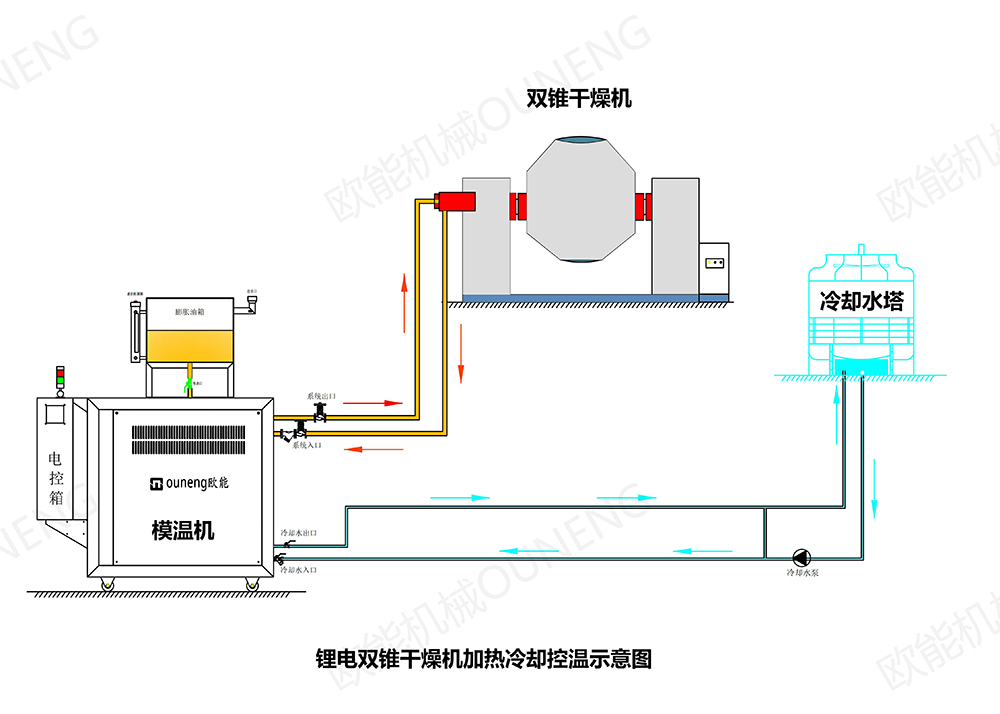 雙錐加熱模溫機