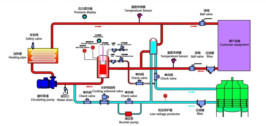 高溫水溫機工作原理