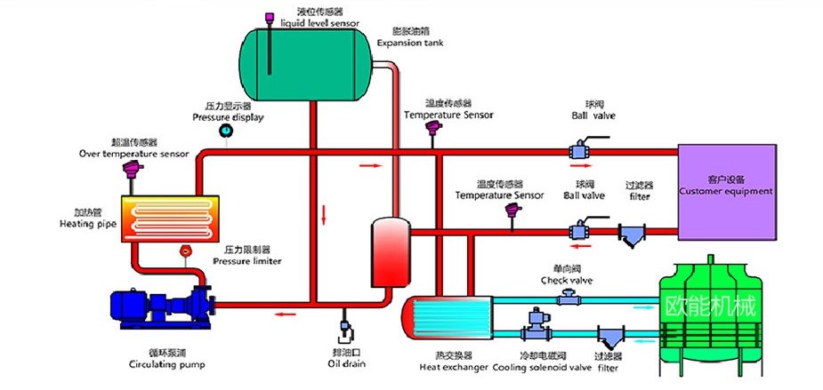 油循環模溫機工作原理