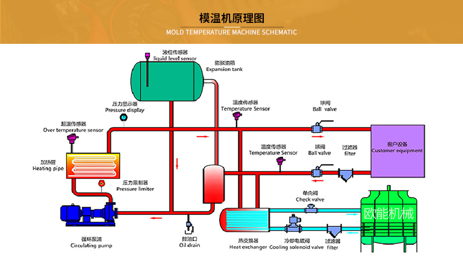 模溫機(jī)工作原理